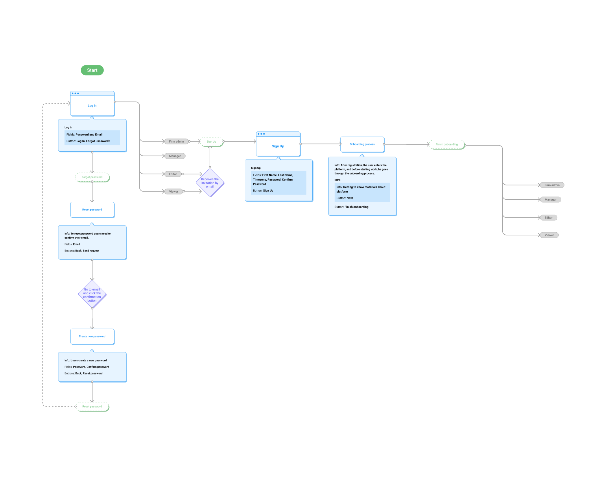 User journey mapping flow