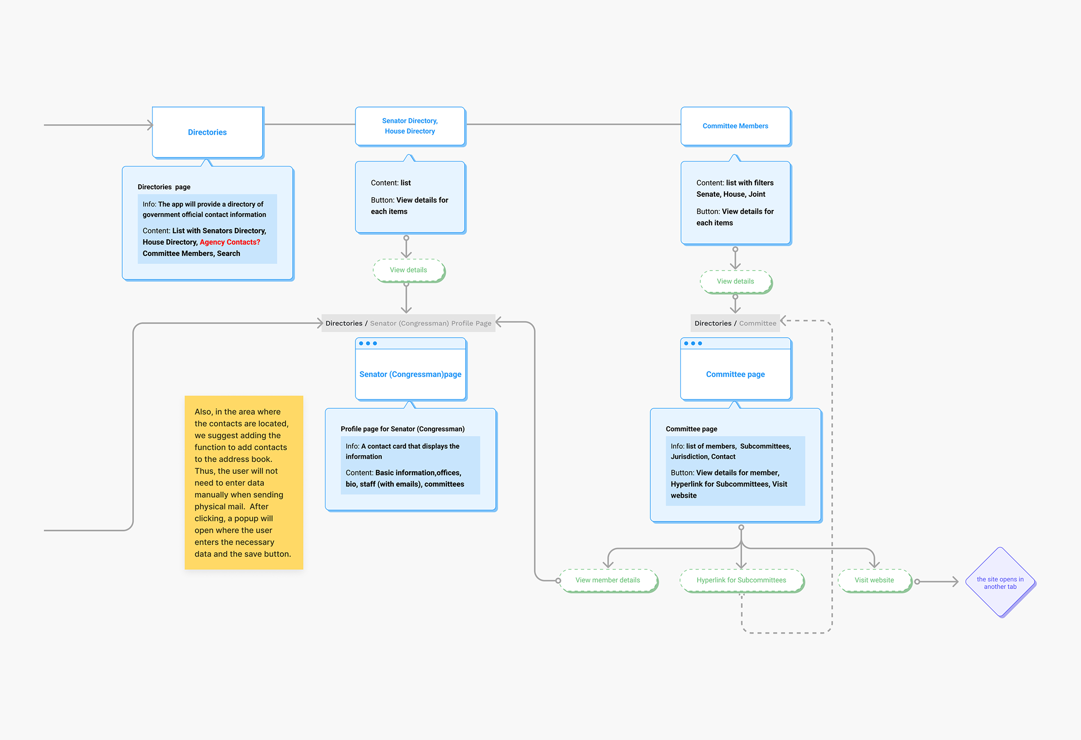 Workflow states exploration